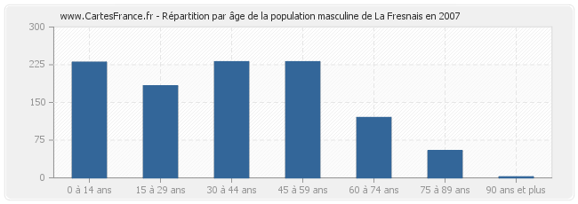 Répartition par âge de la population masculine de La Fresnais en 2007